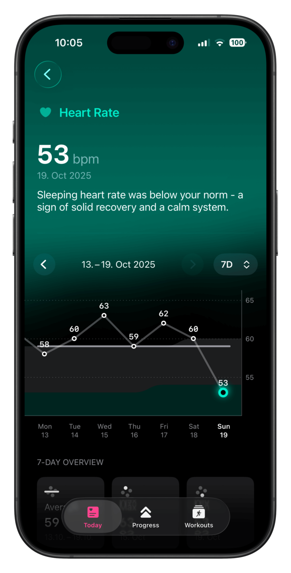 Eine Smartphone-App zeigt die Herzfrequenzdaten mit einem aktuellen Wert von 53 bpm und einem Diagramm für den Zeitraum vom 13. bis 19. Oktober 2025.