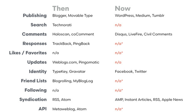 Connective tissue, then and now