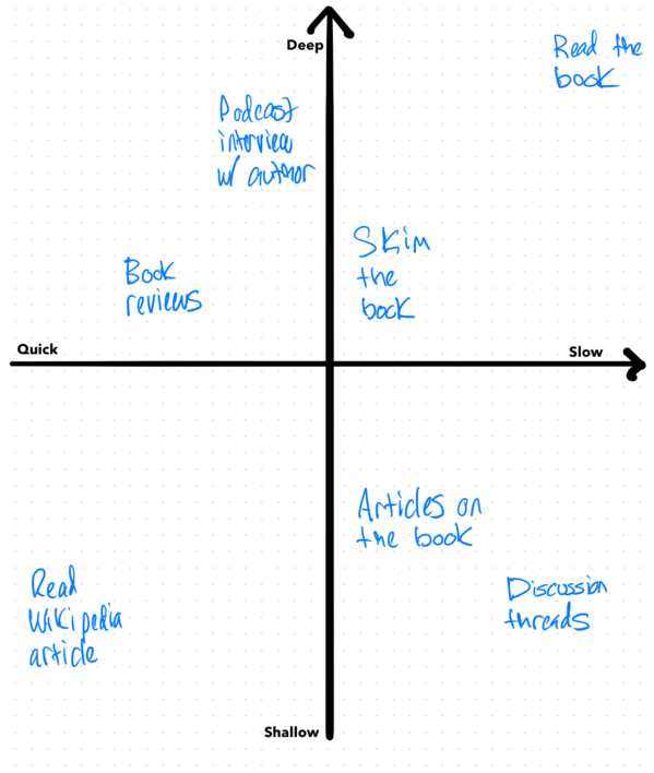 A 2x2 diagram showing tradeoffs between reading/skimming, podcast interviews, articles/reviews on the book, and reading the Wikipedia article.
