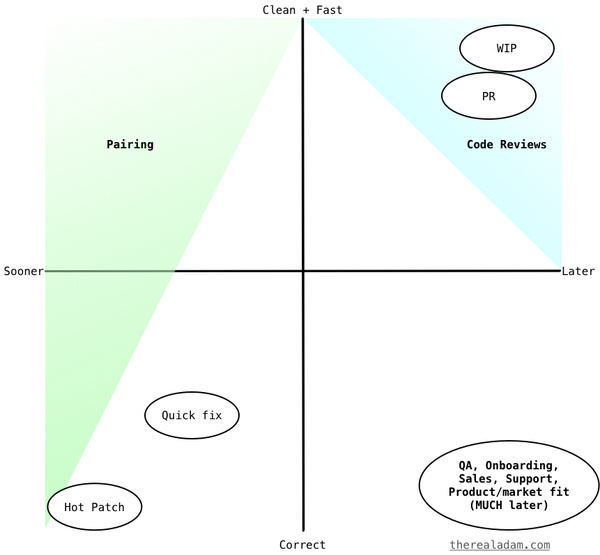 Pairing and code review are not so similar