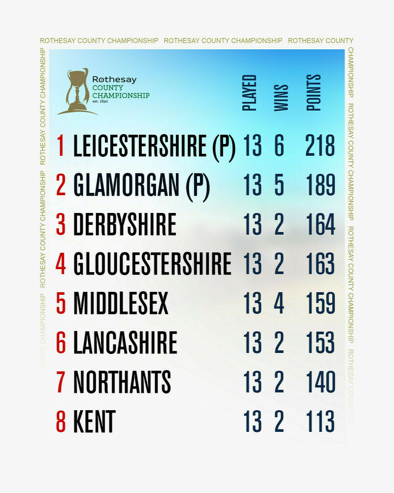 A table shows the standings of the Rotesay County Championship with Leicestershire, Glamorgan, and Derbyshire in the top three positions.