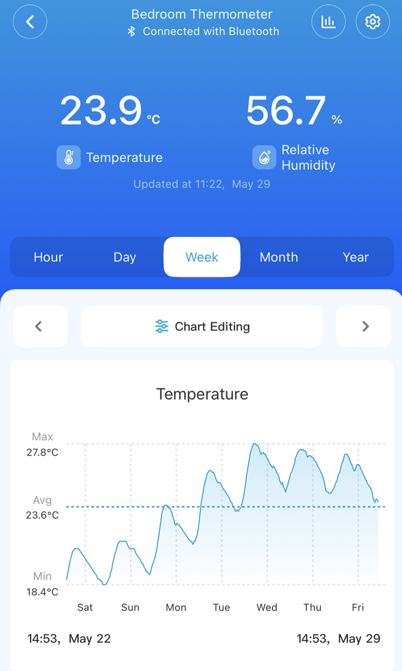Temperature chart for bedroom