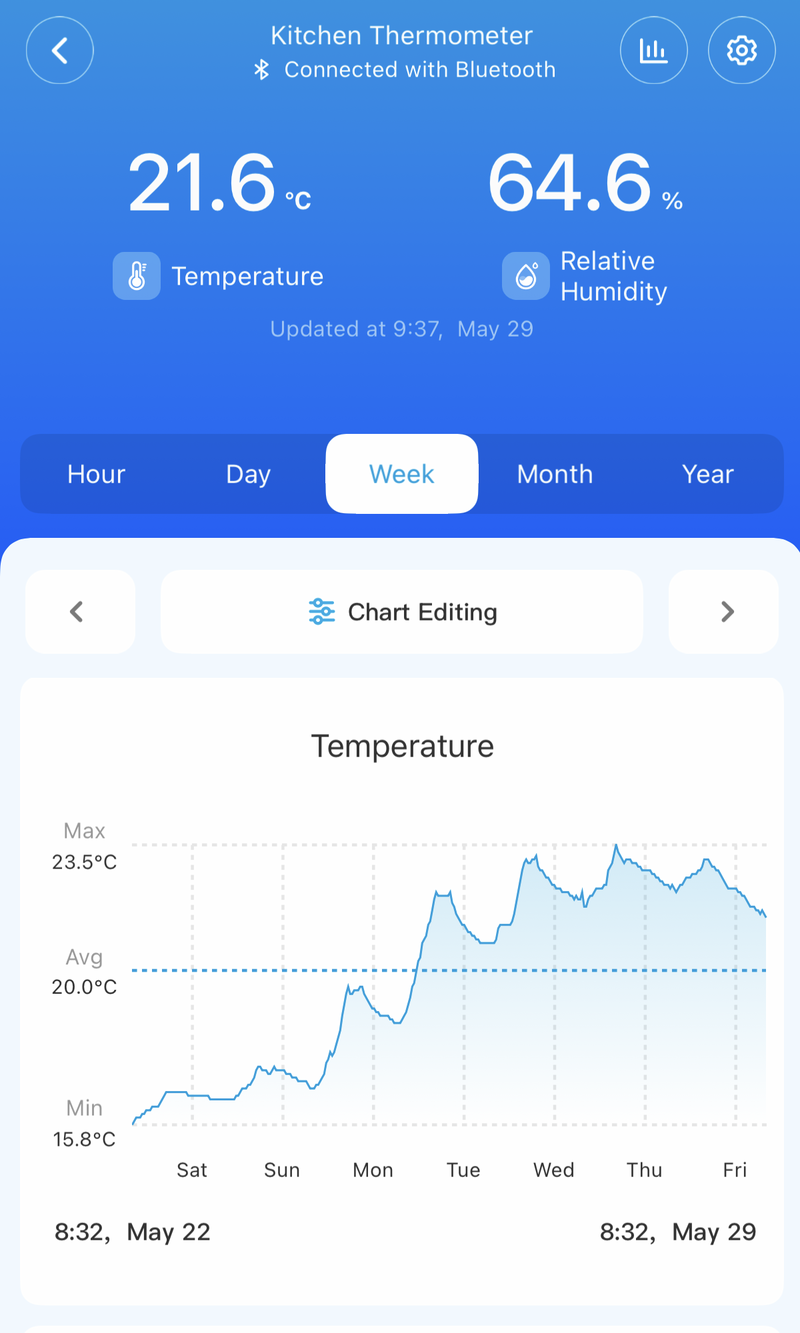 Temperature chart for kitchen