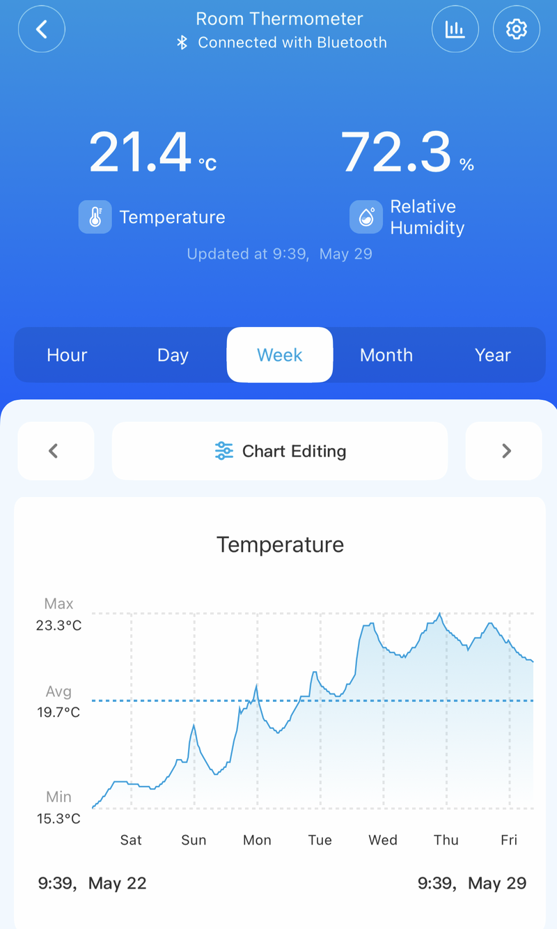 Temperature chart for lounge